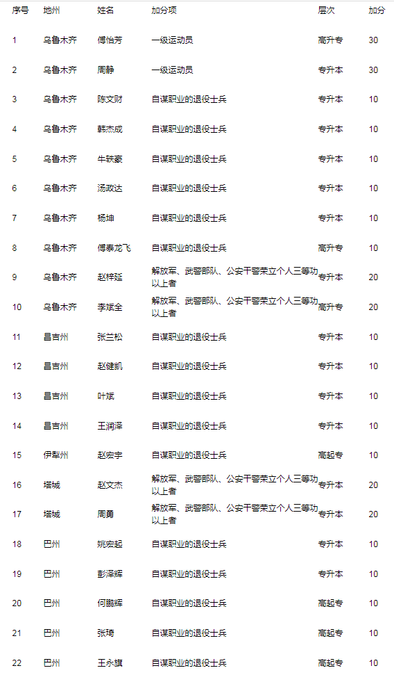 自治区2019年成人高校招生加分情况汇总表