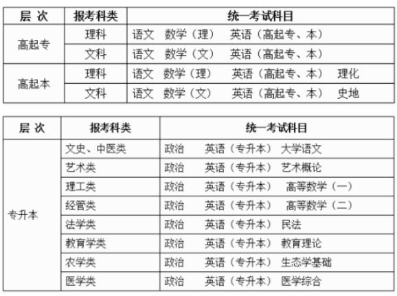 2022吐鲁番市成人高考都考些什么？