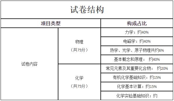 新疆成考高起点层次《物理化学综合》考试大纲是什么？