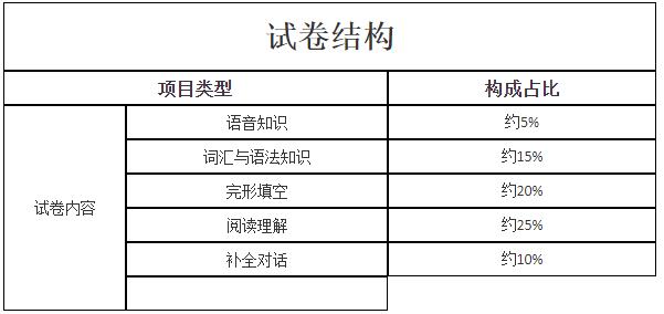 新疆成考高起点层次《英语》考试大纲是什么？