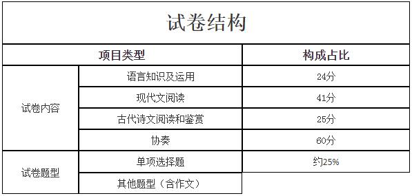 新疆成考高起点层次《语文》考试大纲是什么？