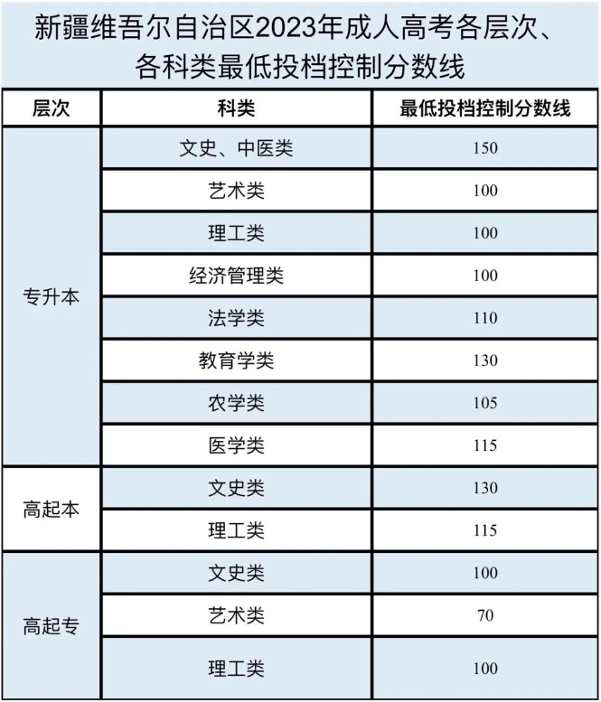 新疆2023年成人高考最低投档控制分数线及录取工作时间安排的公告